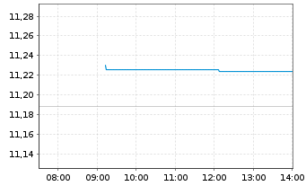 Chart Amundi S&P Global Energy Carbon Reduced UCITS ETF - Intraday