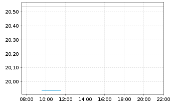 Chart HSBC ETFS-Japan Scr.Eq.U.ETF - Intraday
