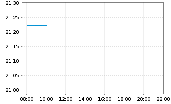 Chart VANECK-US FALL.ANG.HYBD ETF USD - Intraday