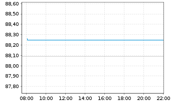 Chart Vanguard Russell 1000 U.S. Growth UCITS ETF ACC - Intraday
