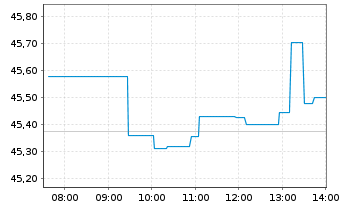 Chart FIRST TRT G.Frt Tr Al D.T.R Shs A USD - Intraday