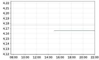 Chart iShs III-iShs.Br.Gl.Gov.Bd ETF Reg.Shs()USD Dis.oN - Intraday