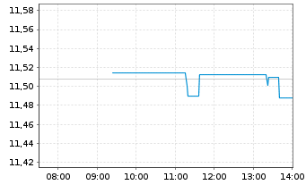 Chart AXA IM ETF-EUR Cred.PAB ETF - Intraday
