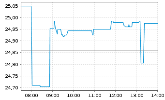 Chart Glbl X ETFs-DEFENCE TECH ETF Acc. - Intraday