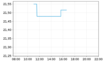 Chart UBS IRL ETF-MSCI Jap.CL.PA.AL. - Intraday