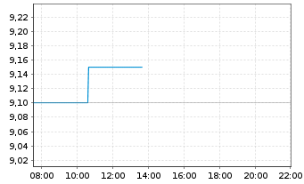 Chart NIQ Global Intelligence PLC - Intraday