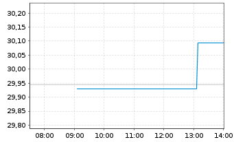 Chart JPM Ird.BB.US S.Cap Eq.ETF - Intraday