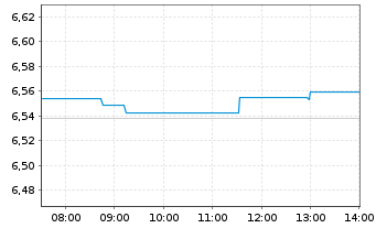 Chart iShs IV-iShs MSCI ACWI SRI ETF - Intraday