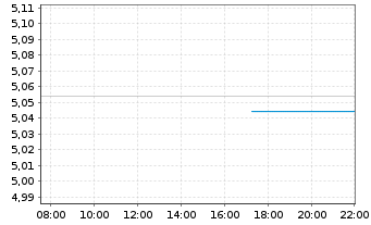 Chart iShsII-$ Treas.Bd 7-10yr U.ETF - Intraday