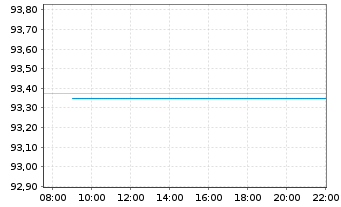 Chart iShs V-iShs iBds Dec33 T$C ETF Reg.Shs USD Acc. oN - Intraday