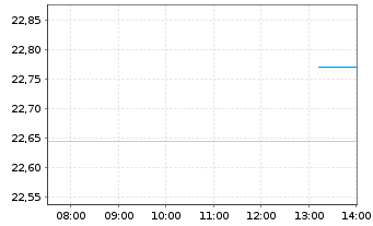 Chart Amern Cent.Av.Em.Mkts Eq.ETF USD Acc. - Intraday