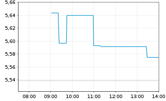 Chart INV.M-S&P China A 300 Swap ETF USD - Intraday
