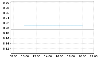 Chart St.Str.Gl.Div.Spotlight Reg.Shs Uh. EUR Acc. oN - Intraday