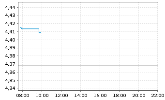Chart Am.ETF IC.-A.FT.AW GDP-WEI.ETF Bear.Shs USD Acc.oN - Intraday