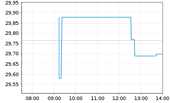 Chart Xtr.IEXtr.MSCI Gen.Healthc.In. - Intraday