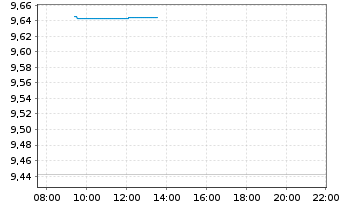 Chart HANetf-ETC Gr.Gl.Metaverse ETF - Intraday