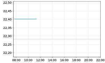 Chart GS ETF-Alp.enh.Em.Mkts Eq.Act. - Intraday
