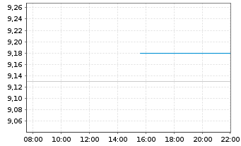 Chart FT IC.Fr.S&P 500 Fin.ETF Reg.Shs CL USD Acc. oN - Intraday