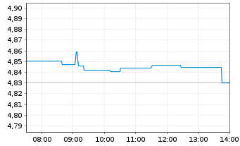 Chart iShs III-iShs Wld Eq.H.Inc.ETF USD - Intraday