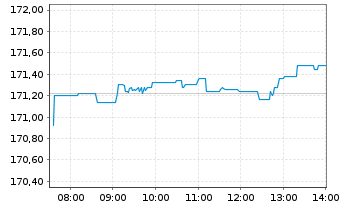 Chart Amu.ETF-Amu.S&P 500 ESG ETF - Intraday