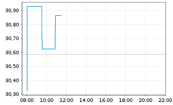 Chart Fi.Tr.Gl.F.Fi.Tr.B.G.S.S.C.ETF - Intraday