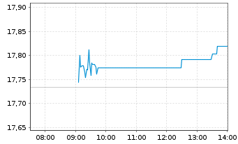 Chart Amundi S&P Global Financials ESG UCITS ETF - Intraday