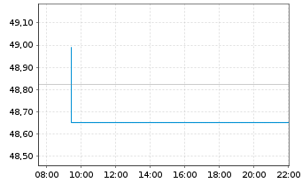 Chart GS ETF ICAV-GS Gl.Green Bd ETF - Intraday
