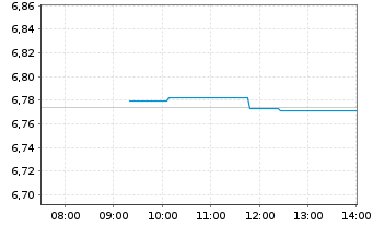 Chart Vanguard Fds-V.ESG No.Am.ETF Reg.Shs USD  - Intraday
