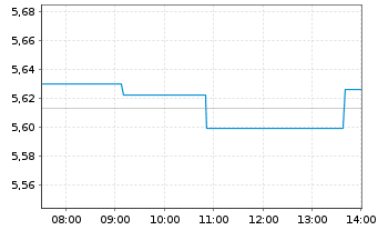 Chart Inv.Mkts2-S&P W.HC ESG U.ETF USD - Intraday