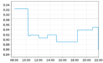 Chart Xtr.IEXtr.FTSE All-Wld ETF Reg.Shs 1C USD Acc. oN - Intraday