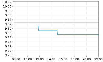 Chart LAIQON - European Equity AI Active ETF Acc - Intraday