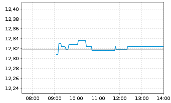 Chart Amundi S&P 500 Equal Weight ESG Leaders UCITS ETF - Intraday