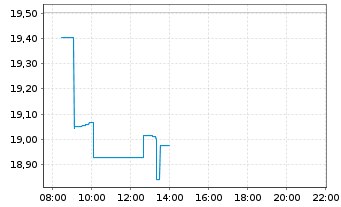 Chart WT-Physical AI,Humanoids+Dron. - Intraday
