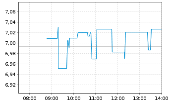 Chart I.M.II-Inv.Art.Int.Ena.ETF Acc - Intraday