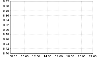 Chart JPM ETF IE ICAV-Glbl Aggr.BD. - Intraday