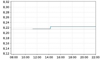 Chart HANETF 2-DZ BANK EUR ST.50 ETF Reg.Shs EUR Acc. oN - Intraday