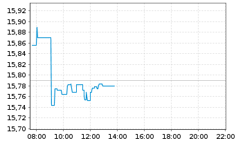 Chart Amundi S&P Global Industrials ESG UCITS ETF - Intraday