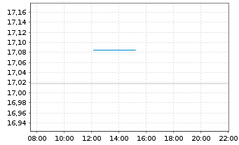 Chart I.M.II-MSCI Eur.Eql Wght ETF EUR Acc. - Intraday