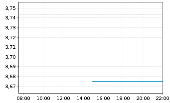 Chart Chime.-Bor.SP Absol.Lux.ETF - Intraday