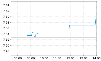 Chart iShs V-EUR STOXX 50 ESG U.ETF - Intraday