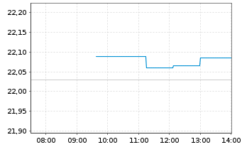 Chart HSBCE-HSBC MSCI Wo.Val.Scr.ETF - Intraday