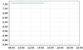 Chart Tb.H.As.ex-J.HY Corp.Bd Sc.UE - Intraday