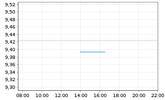 Chart JPM ETFs(Ir)ICAV-USD HYBA ETF - Intraday