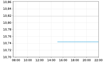 Chart BNPP Easy ICAV-MSCI USA ETF Reg.Shs U.ETF EUR Acc. - Intraday