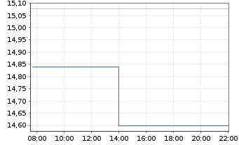 Chart A.I.E.I.A.I.M.E.M.e-C.E.P.E. Reg.Shs USD Acc. oN - Intraday