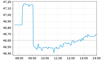 Chart VanEck ETFs-Uran.Nuclear Tech. USD - Intraday