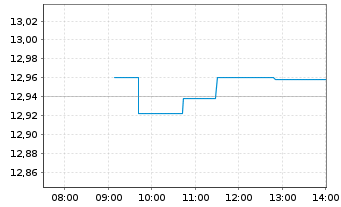 Chart Am.ETF I.-S+P500 E.W.ESG L.UE USD - Intraday