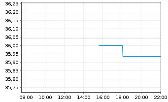 Chart Xtr.IE-Gl.Gr.Leaders Act.ETF Reg.Shs 1C USD Acc.oN - Intraday