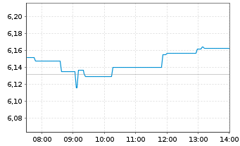 Chart iShsII-Core MSCI Europe U.ETF - Intraday