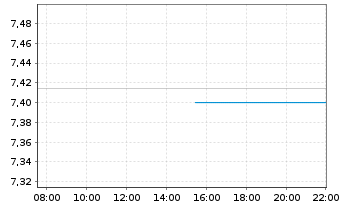 Chart Xtr.(IE)-MSCI World Utilities Reg.Shs 1D USD Dis. - Intraday